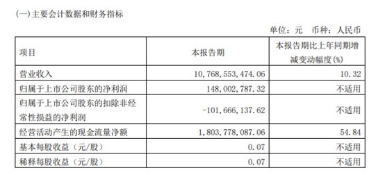 江淮汽车2023年一季度营收同比增10.32%suv销量下滑超30%