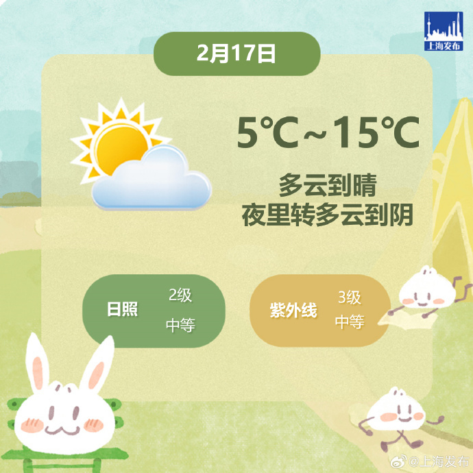 上海今天继续晴暖天气，最高温度15℃，下周一气温登顶后骤降